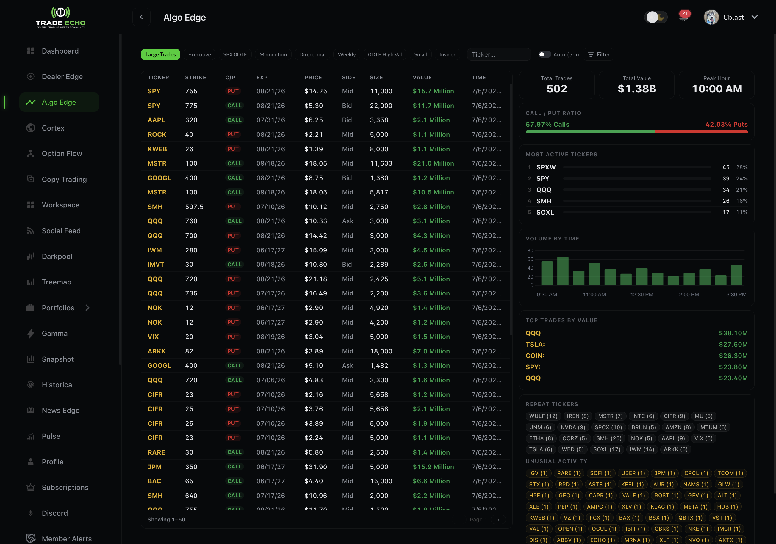 AlgoEdge showing large trades, volume by time, and unusual activity