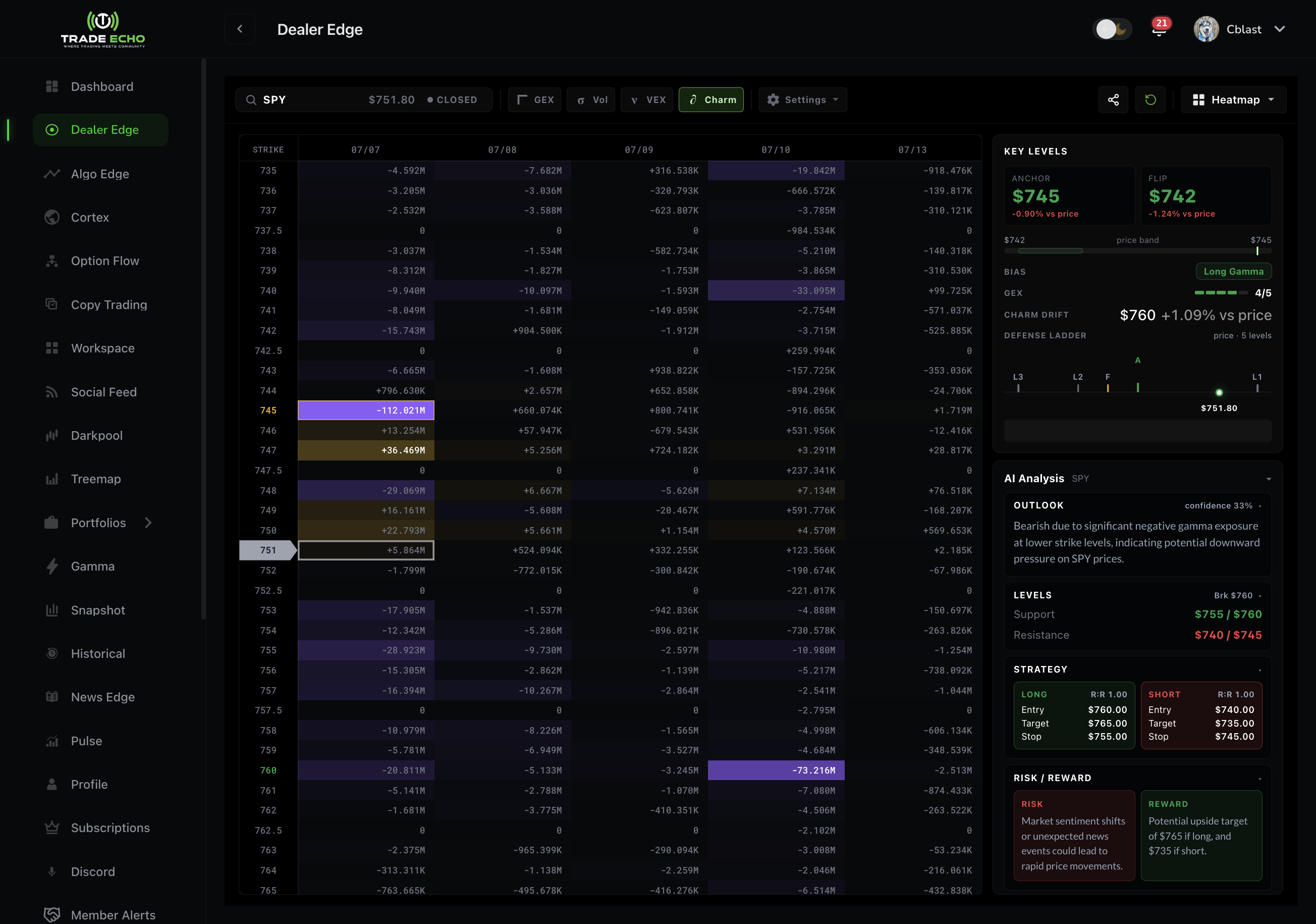 Dealer Edge heatmap with Charm lens selected