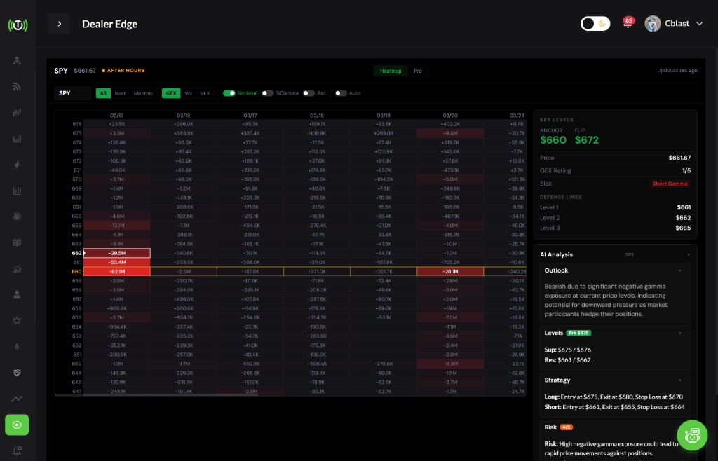 DealerEdge GEX heatmap with key levels and AI analysis