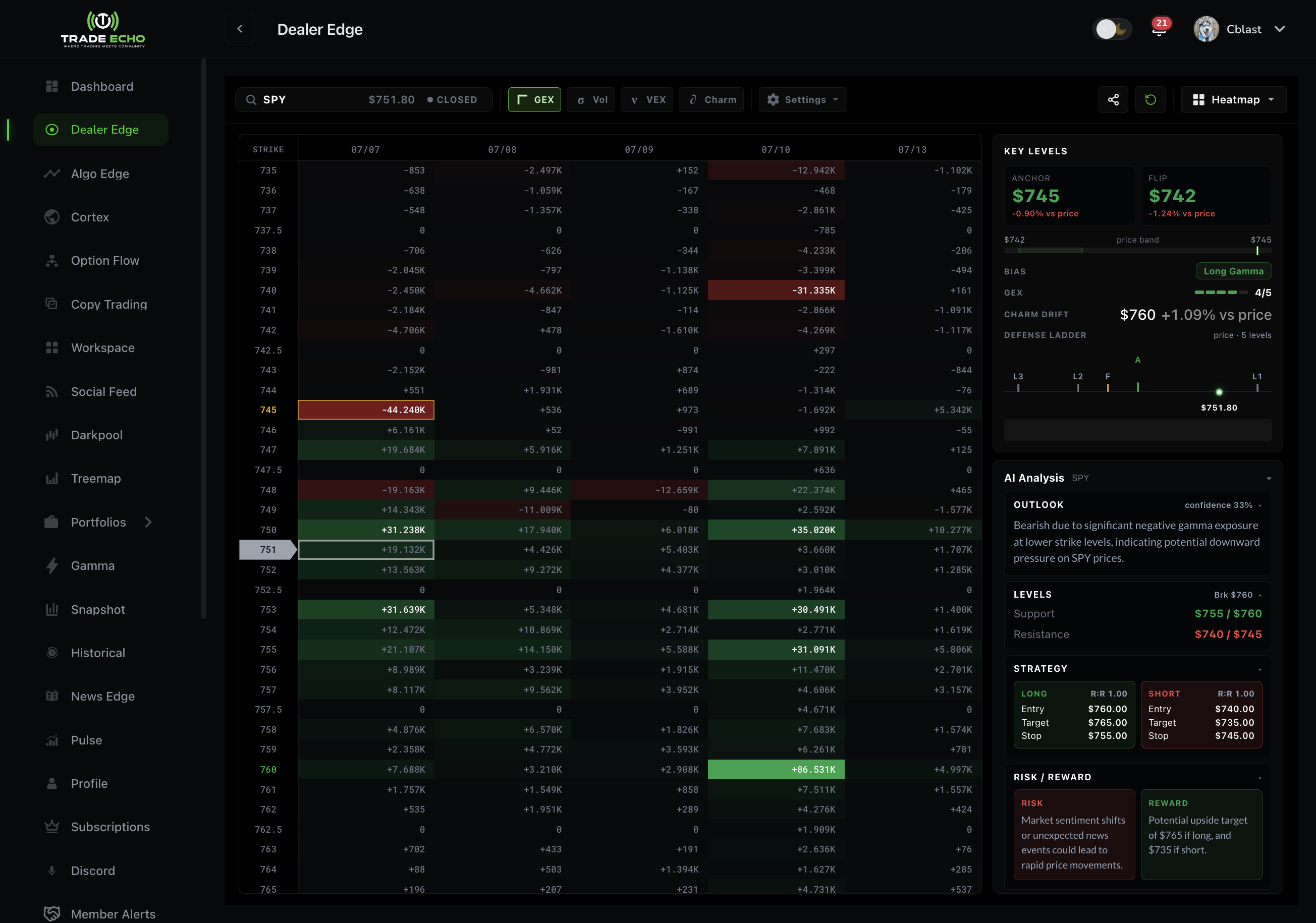 DealerEdge GEX heatmap with key levels and AI analysis