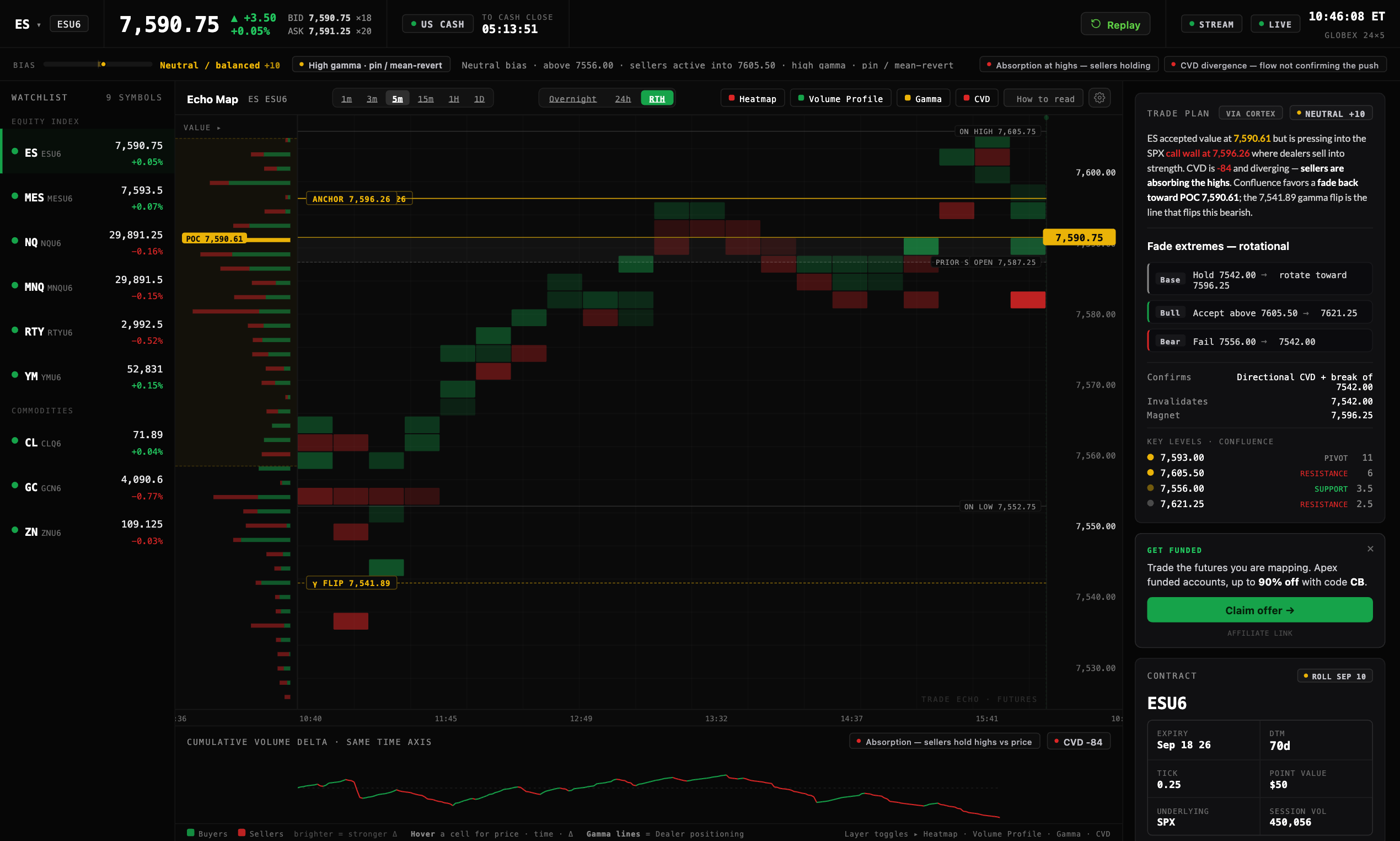 The Echo Map - live ES futures with dealer gamma levels, volume profile, and CVD