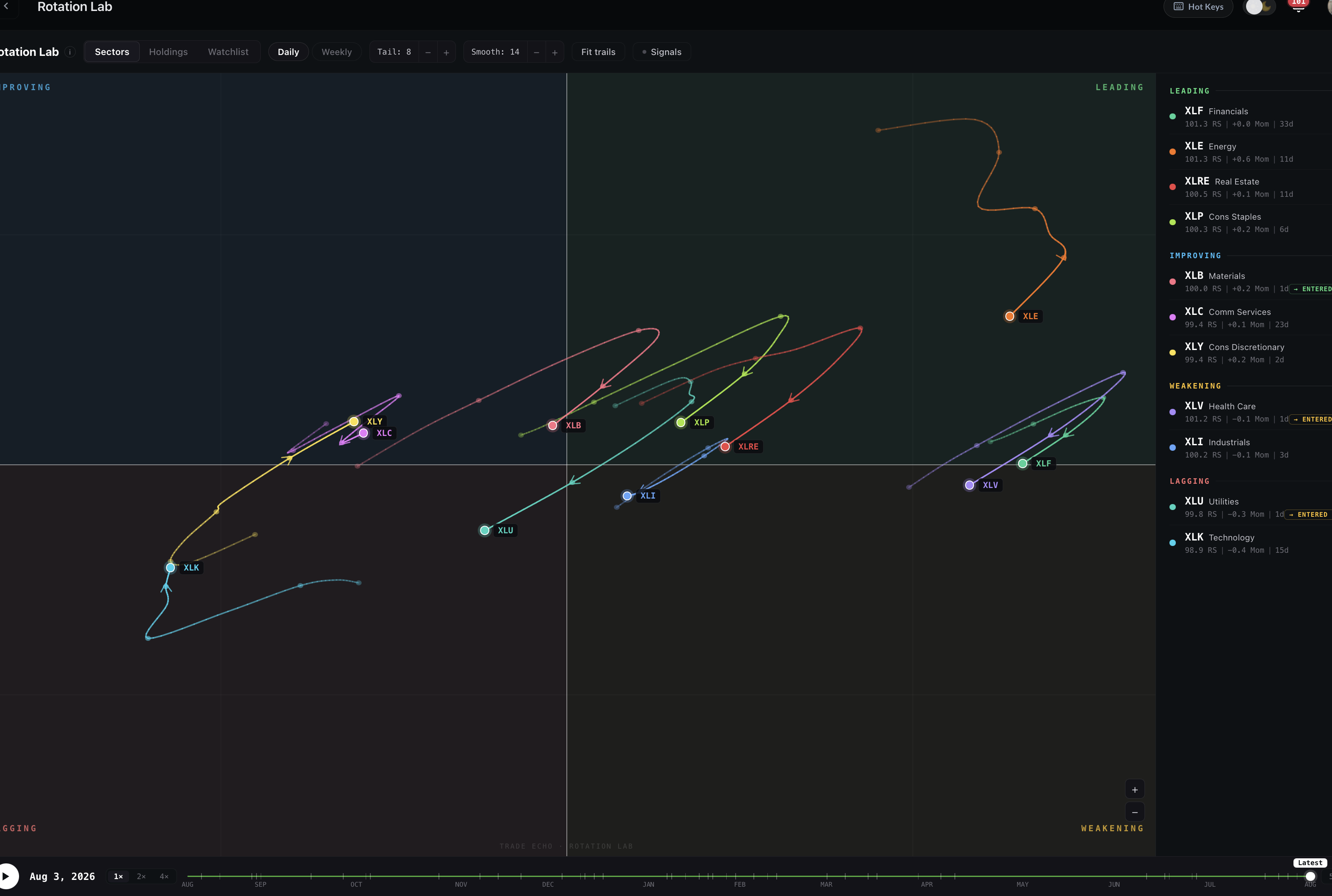 Rotation Lab sectors map with quadrant rail and playback