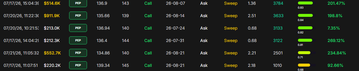 PEP call sweeps in OptionFlow confirming the sector rotation thesis