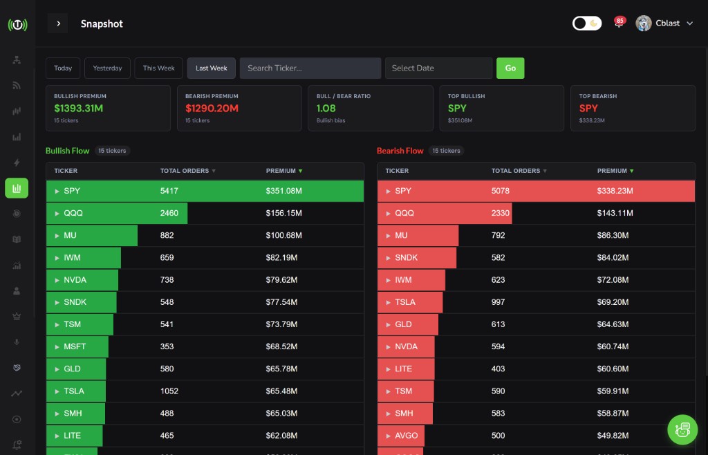 Snapshot showing bullish and bearish flow with premium totals