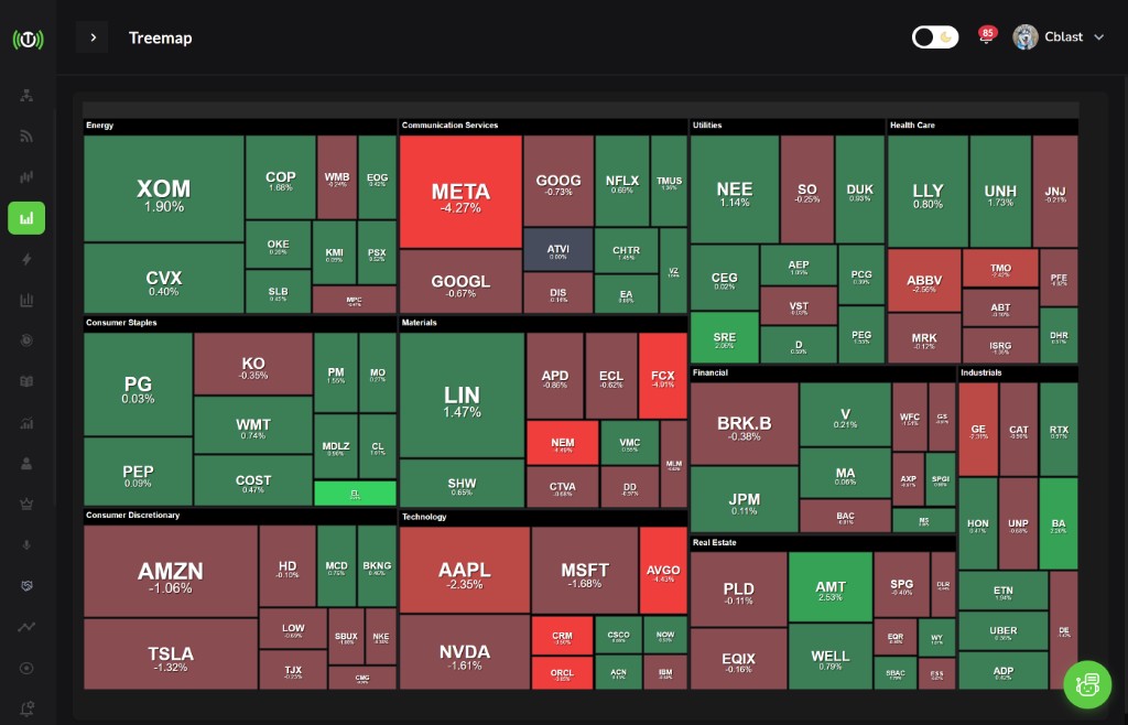 Market treemap showing sector performance by market cap