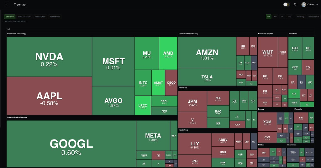 Market treemap with S&amp;P 500 universe and performance toolbar